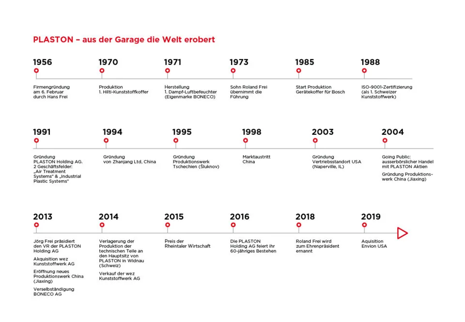 Grafik_unternehmenshistorie_De
